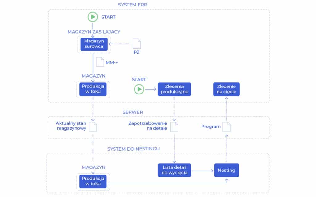 Integracja ERP nesting. Na czym polega? Jakie zapewnia korzyści
